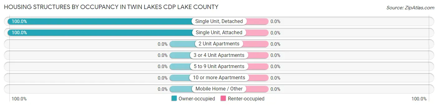 Housing Structures by Occupancy in Twin Lakes CDP Lake County