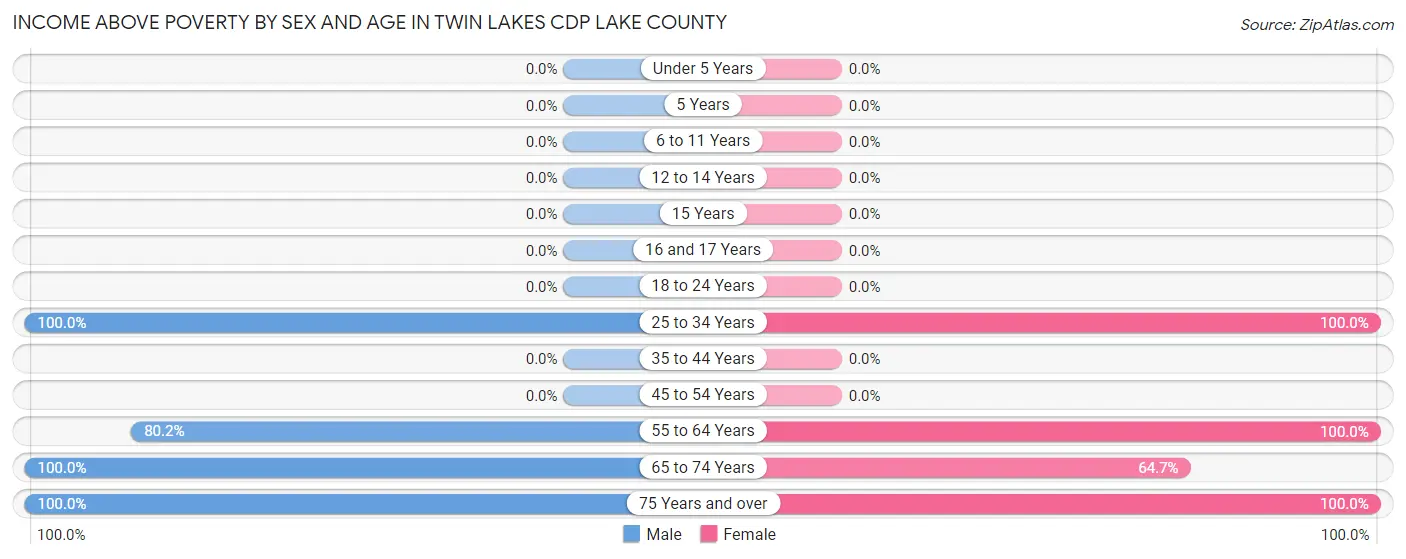 Income Above Poverty by Sex and Age in Twin Lakes CDP Lake County