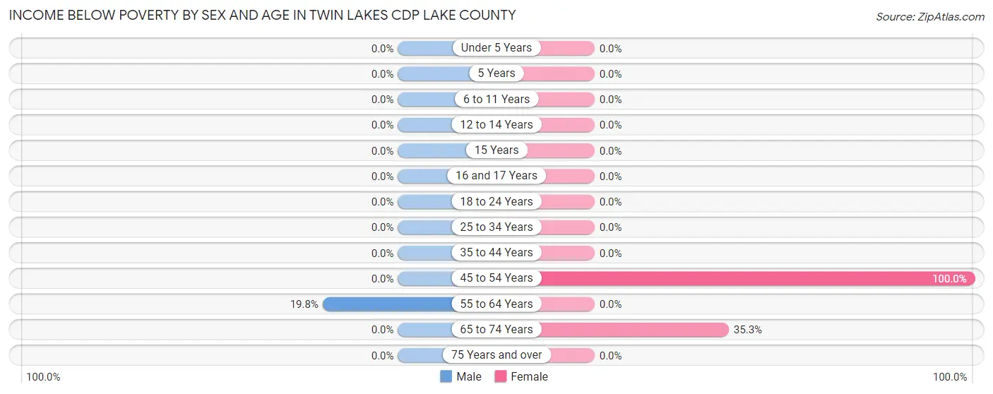 Income Below Poverty by Sex and Age in Twin Lakes CDP Lake County