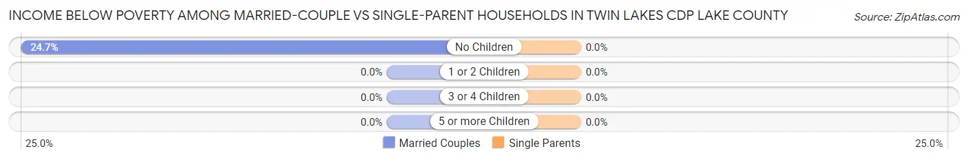 Income Below Poverty Among Married-Couple vs Single-Parent Households in Twin Lakes CDP Lake County