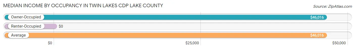 Median Income by Occupancy in Twin Lakes CDP Lake County