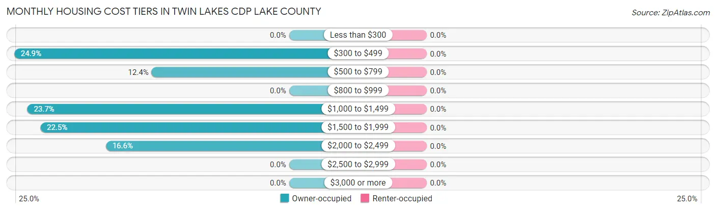 Monthly Housing Cost Tiers in Twin Lakes CDP Lake County