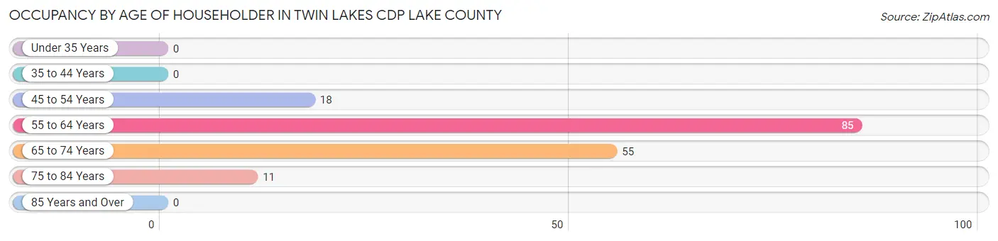 Occupancy by Age of Householder in Twin Lakes CDP Lake County