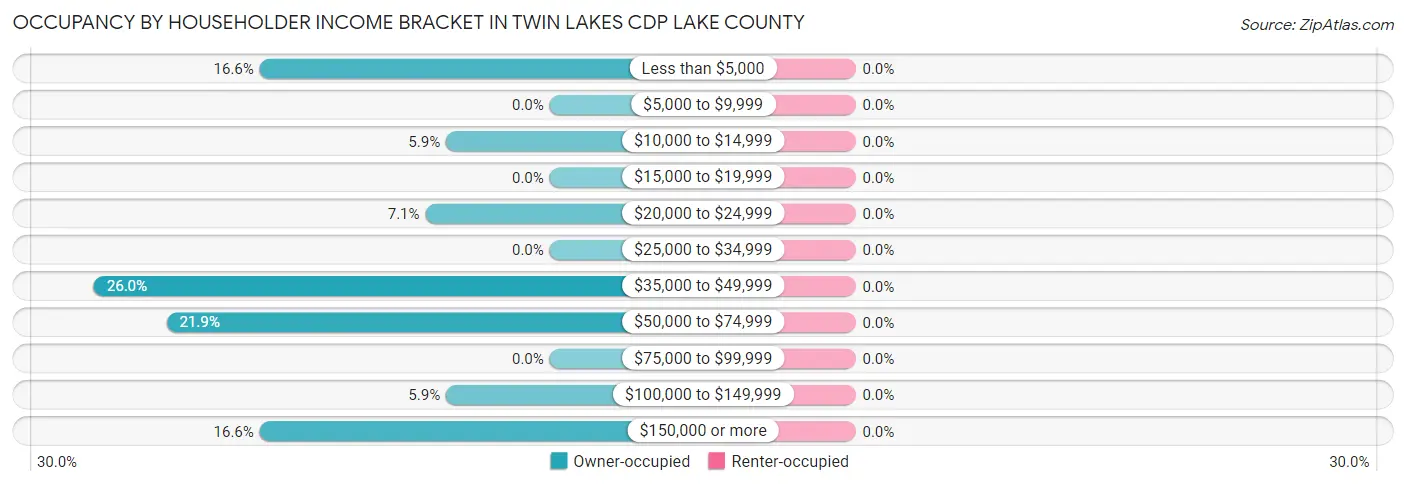 Occupancy by Householder Income Bracket in Twin Lakes CDP Lake County