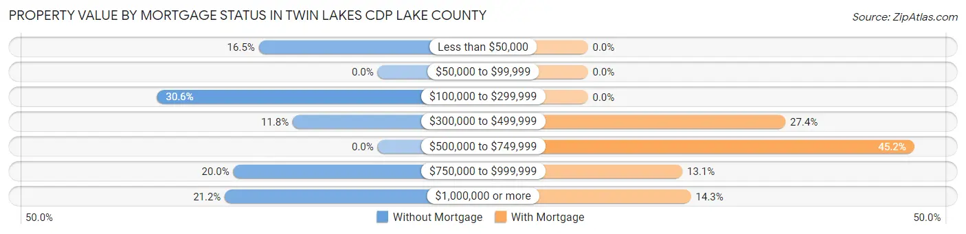 Property Value by Mortgage Status in Twin Lakes CDP Lake County