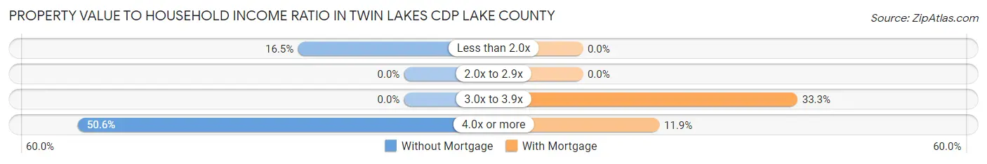 Property Value to Household Income Ratio in Twin Lakes CDP Lake County