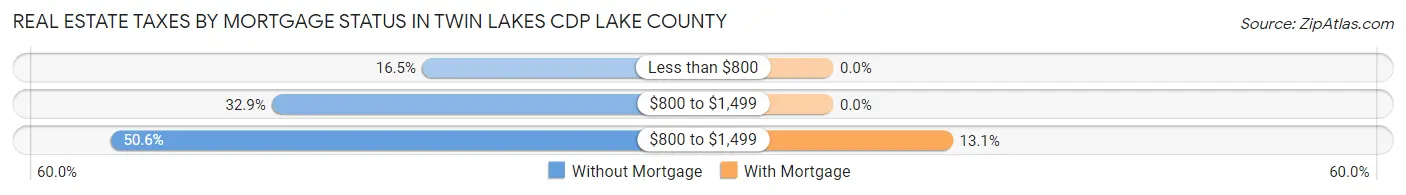 Real Estate Taxes by Mortgage Status in Twin Lakes CDP Lake County