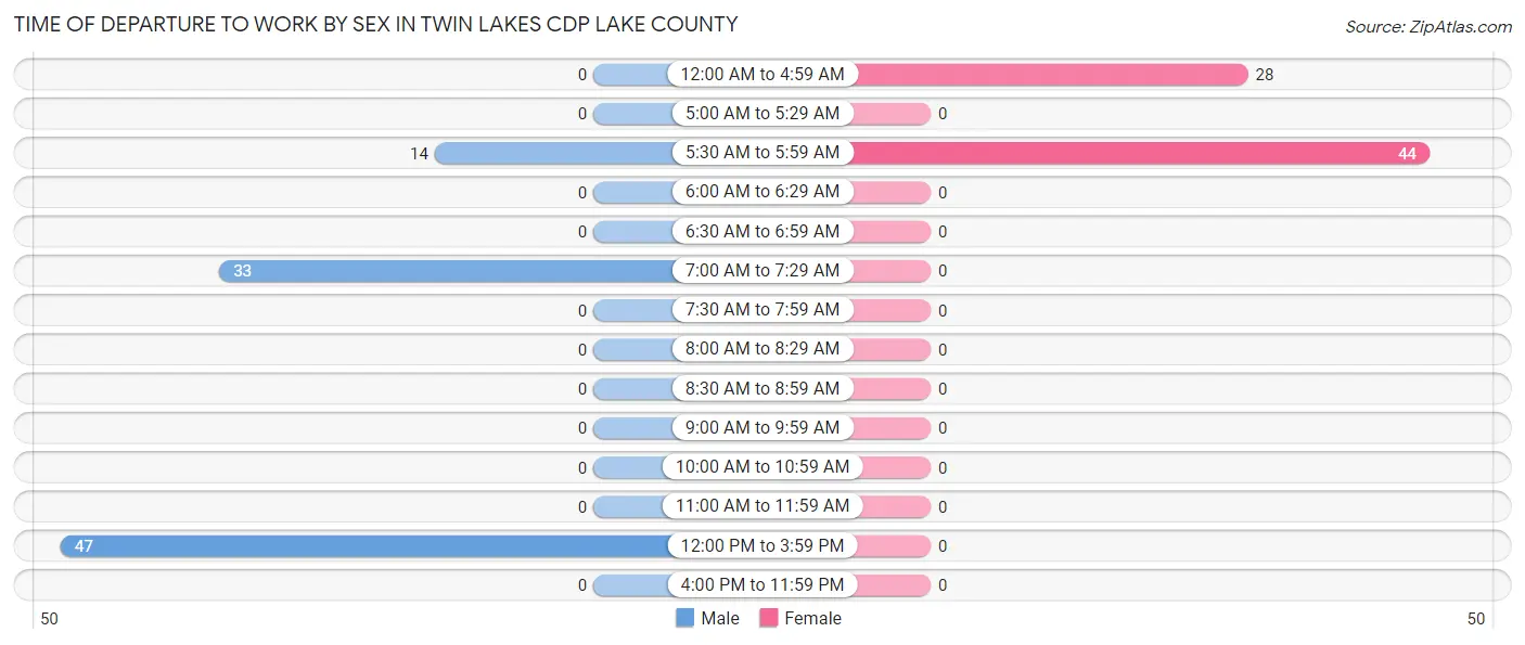 Time of Departure to Work by Sex in Twin Lakes CDP Lake County