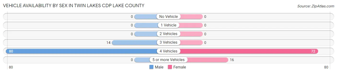 Vehicle Availability by Sex in Twin Lakes CDP Lake County