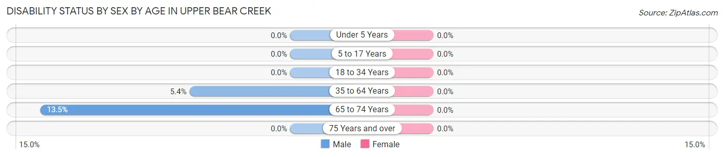 Disability Status by Sex by Age in Upper Bear Creek