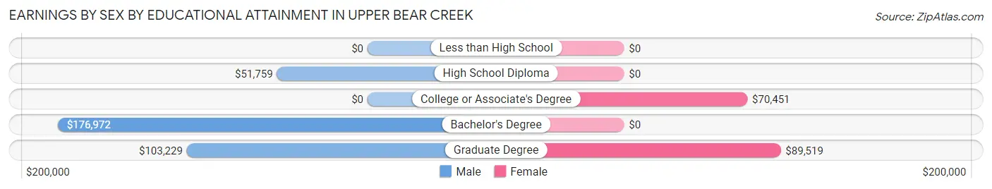 Earnings by Sex by Educational Attainment in Upper Bear Creek