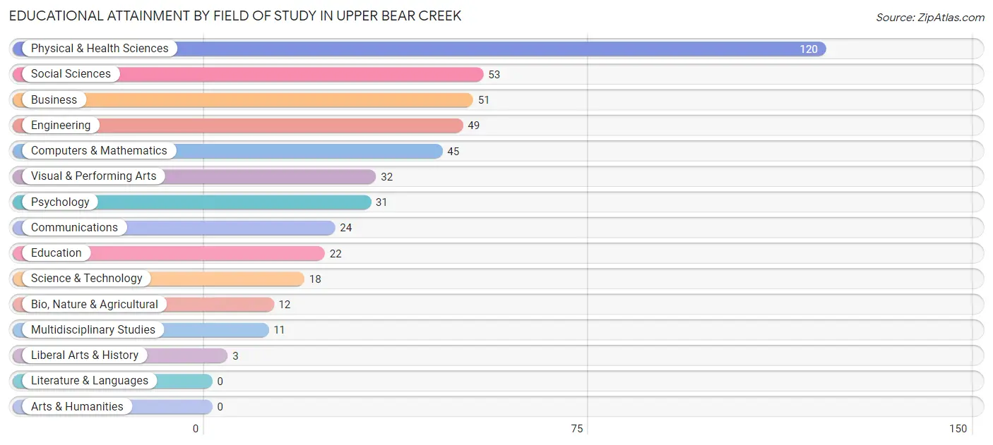 Educational Attainment by Field of Study in Upper Bear Creek