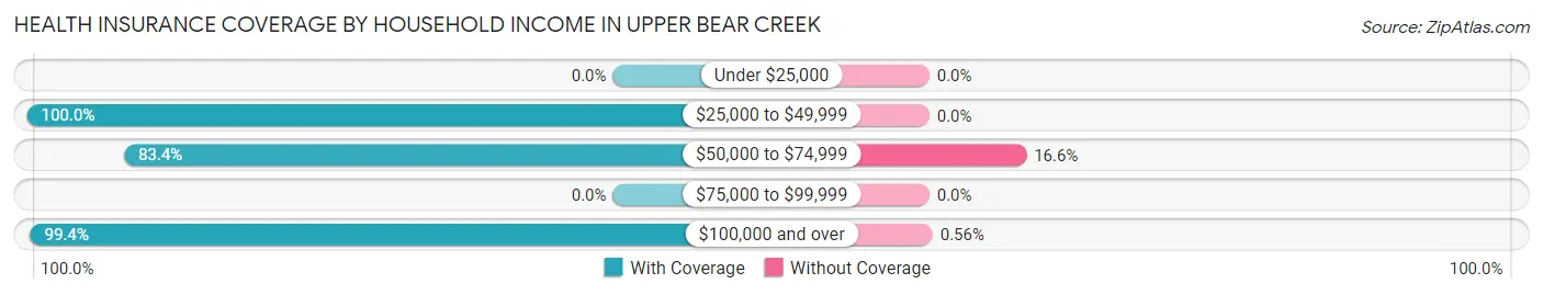 Health Insurance Coverage by Household Income in Upper Bear Creek