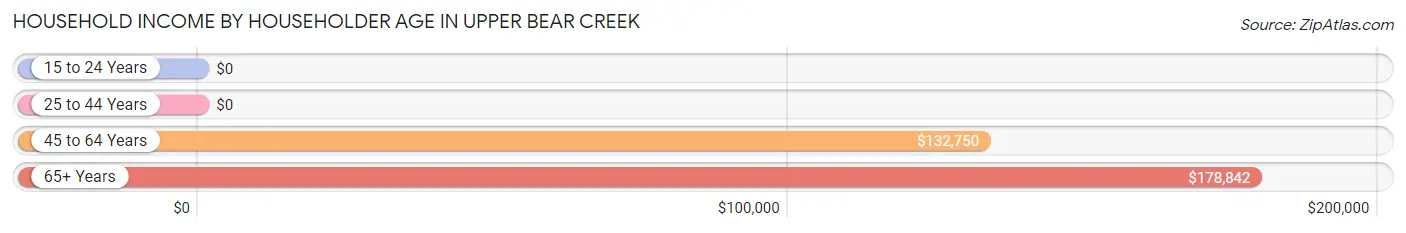 Household Income by Householder Age in Upper Bear Creek