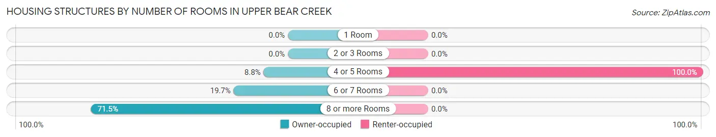 Housing Structures by Number of Rooms in Upper Bear Creek