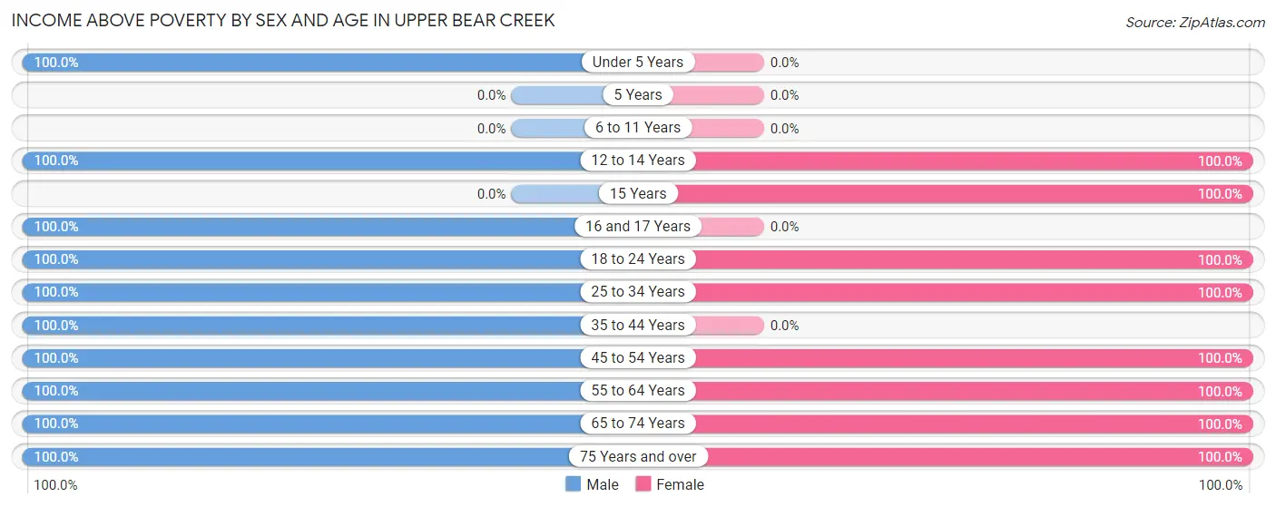 Income Above Poverty by Sex and Age in Upper Bear Creek