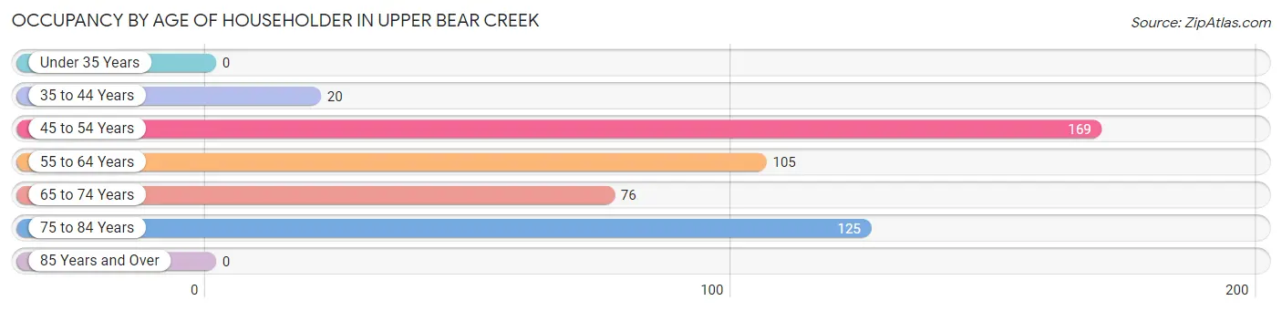 Occupancy by Age of Householder in Upper Bear Creek