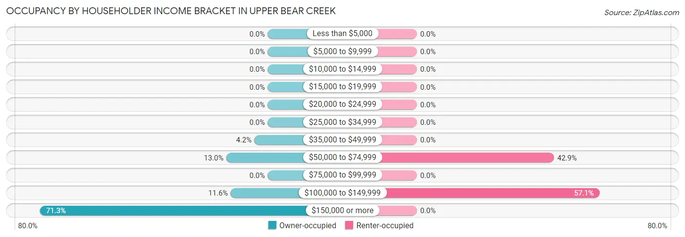 Occupancy by Householder Income Bracket in Upper Bear Creek