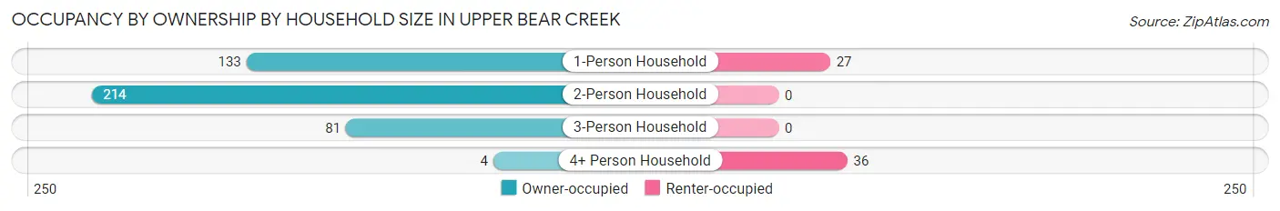 Occupancy by Ownership by Household Size in Upper Bear Creek