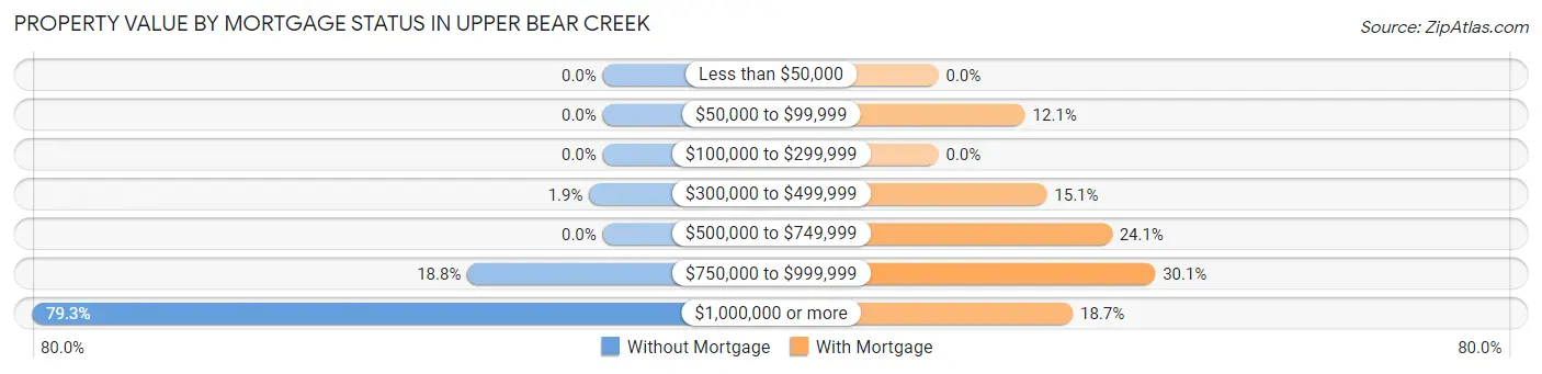 Property Value by Mortgage Status in Upper Bear Creek