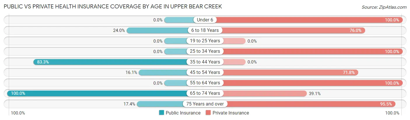 Public vs Private Health Insurance Coverage by Age in Upper Bear Creek