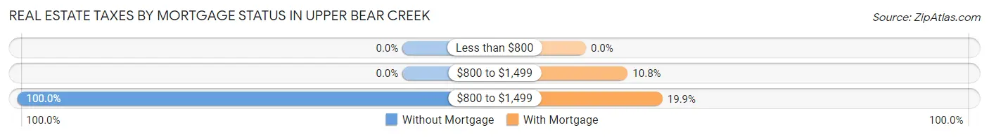 Real Estate Taxes by Mortgage Status in Upper Bear Creek