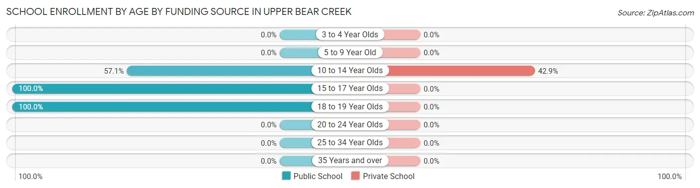 School Enrollment by Age by Funding Source in Upper Bear Creek