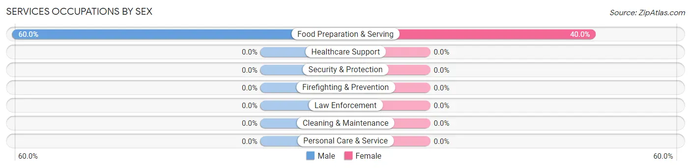 Services Occupations by Sex in Upper Bear Creek