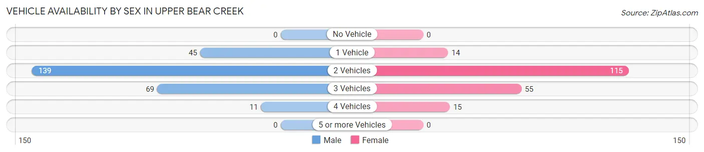 Vehicle Availability by Sex in Upper Bear Creek