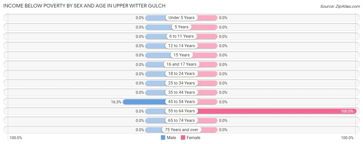 Income Below Poverty by Sex and Age in Upper Witter Gulch