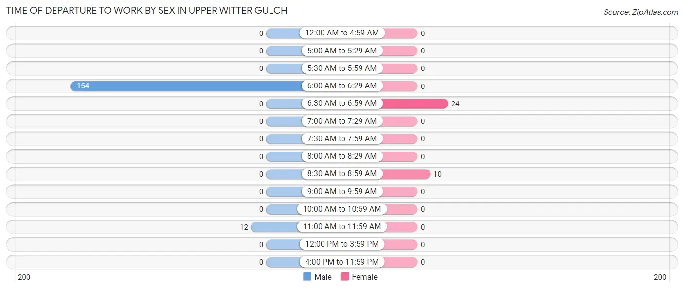 Time of Departure to Work by Sex in Upper Witter Gulch