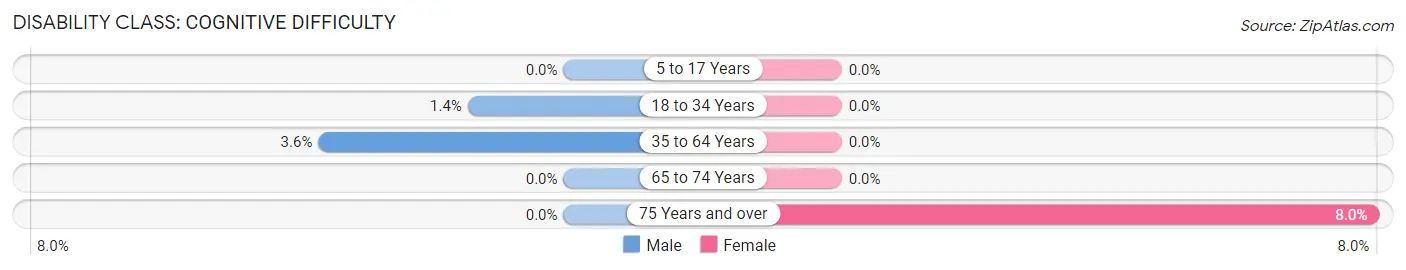 Disability in Vail: <span>Cognitive Difficulty</span>