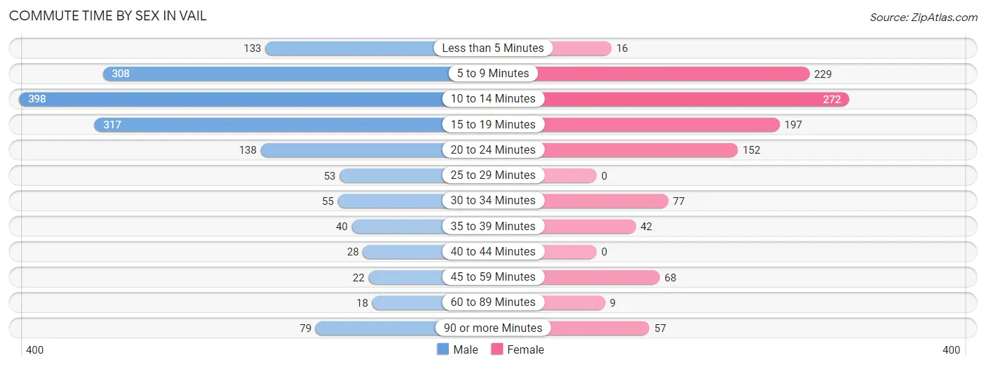 Commute Time by Sex in Vail