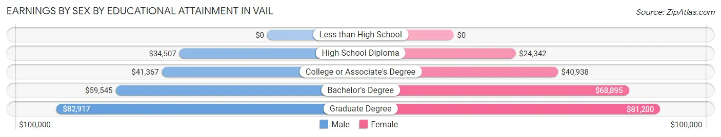 Earnings by Sex by Educational Attainment in Vail