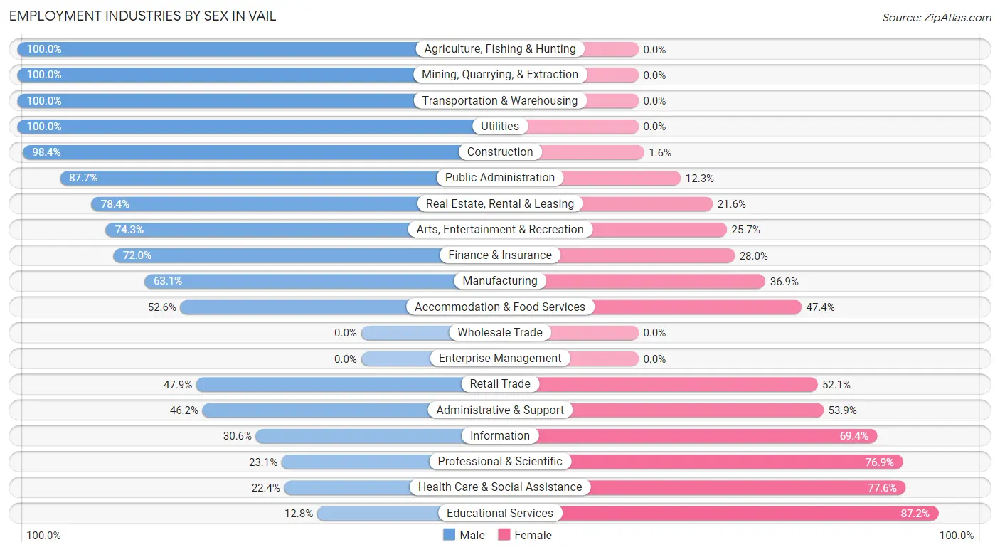 Employment Industries by Sex in Vail