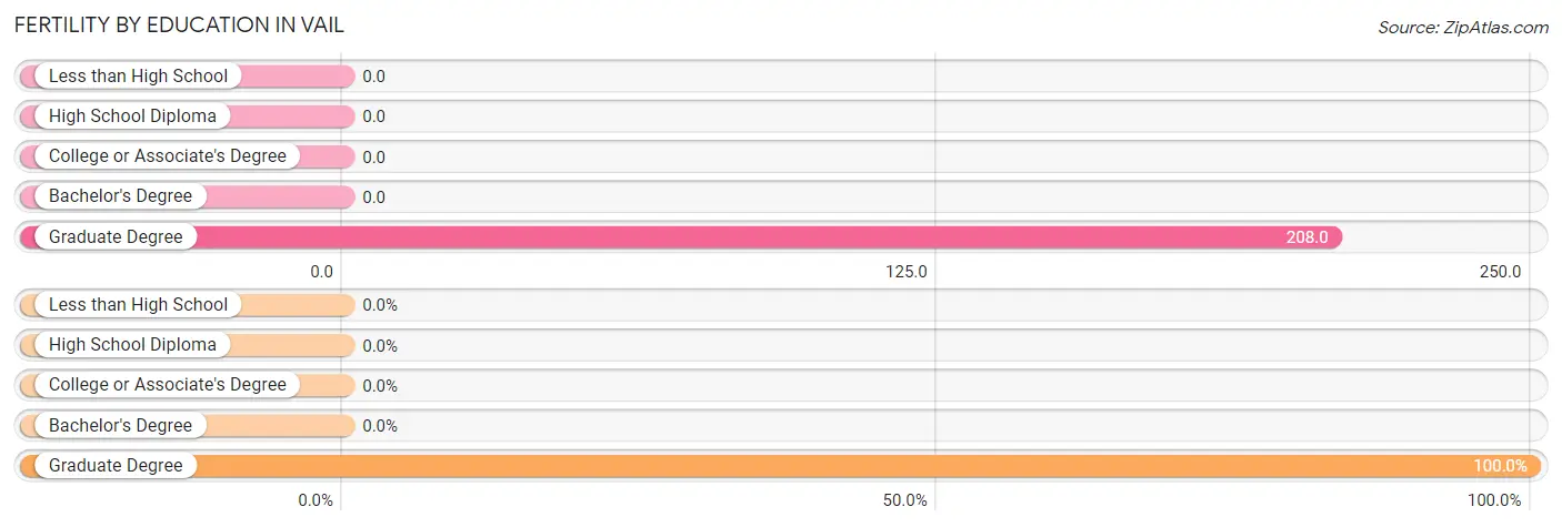 Female Fertility by Education Attainment in Vail