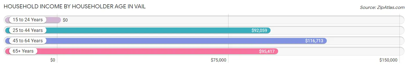 Household Income by Householder Age in Vail