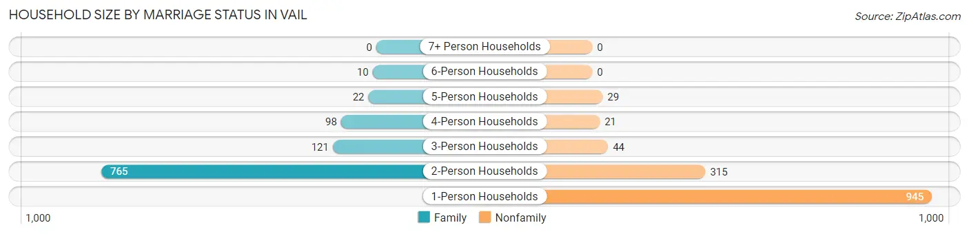 Household Size by Marriage Status in Vail