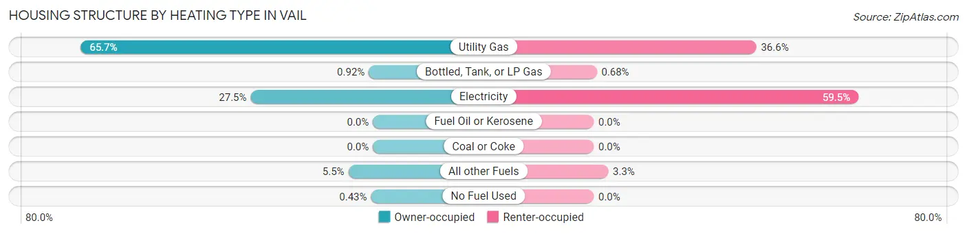 Housing Structure by Heating Type in Vail