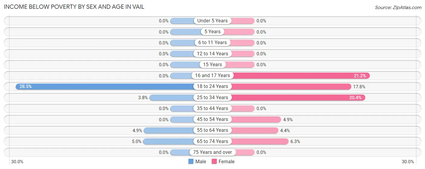 Income Below Poverty by Sex and Age in Vail