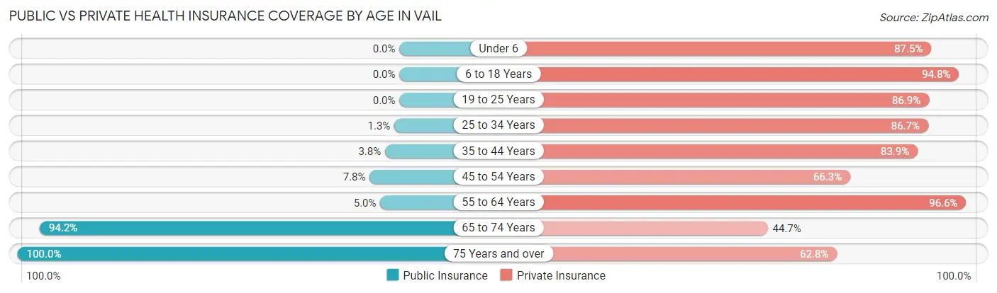 Public vs Private Health Insurance Coverage by Age in Vail