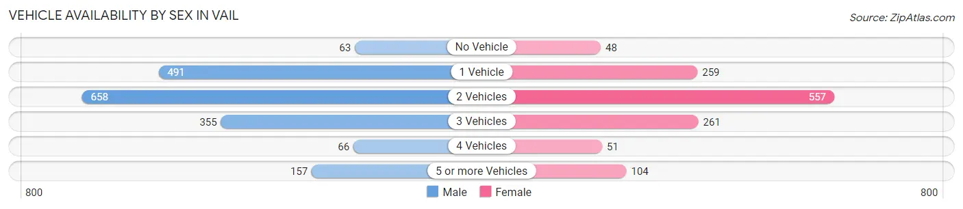 Vehicle Availability by Sex in Vail