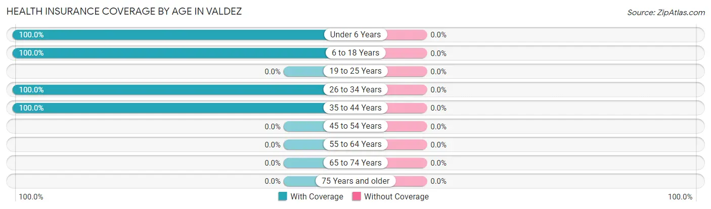Health Insurance Coverage by Age in Valdez