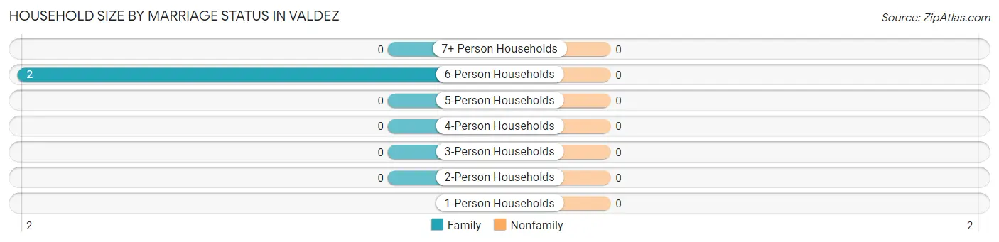 Household Size by Marriage Status in Valdez
