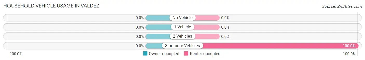 Household Vehicle Usage in Valdez
