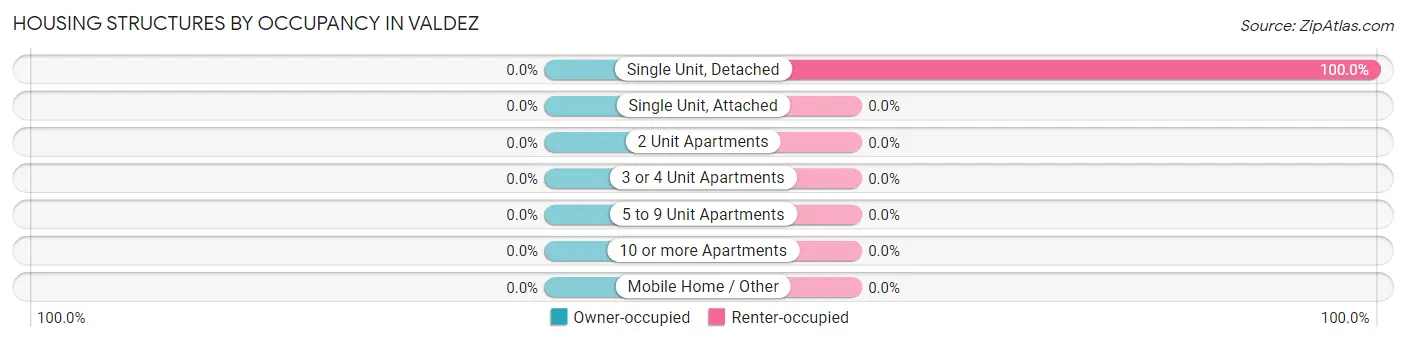 Housing Structures by Occupancy in Valdez