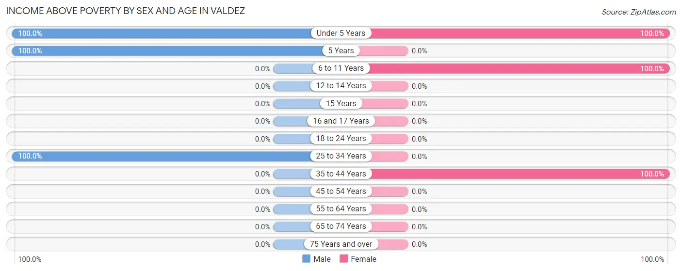 Income Above Poverty by Sex and Age in Valdez