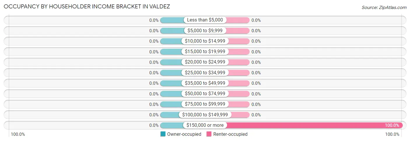 Occupancy by Householder Income Bracket in Valdez