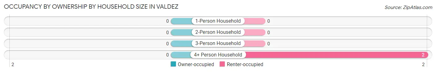 Occupancy by Ownership by Household Size in Valdez