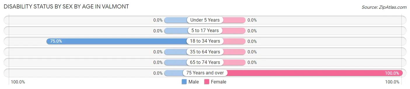 Disability Status by Sex by Age in Valmont